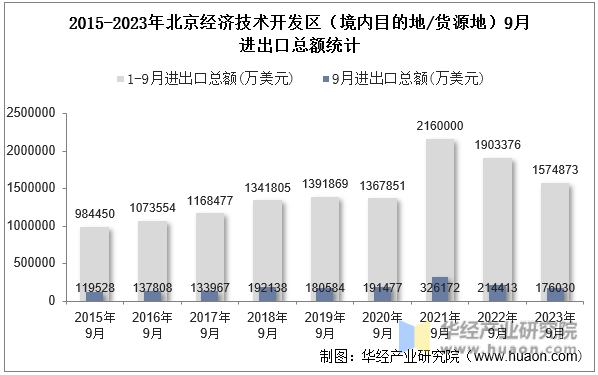 2015-2023年北京经济技术开发区（境内目的地/货源地）9月进出口总额统计