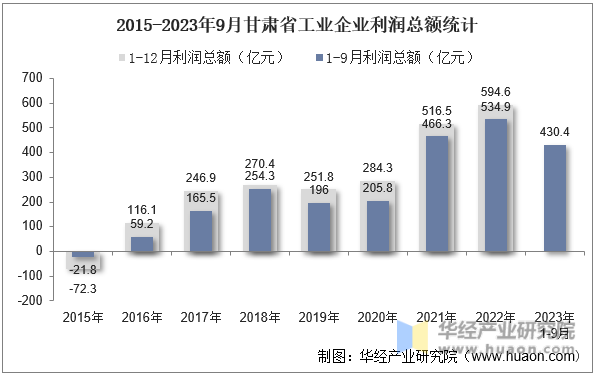 2015-2023年9月甘肃省工业企业利润总额统计