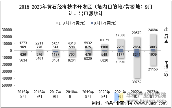 2015-2023年黄石经济技术开发区（境内目的地/货源地）9月进、出口额统计