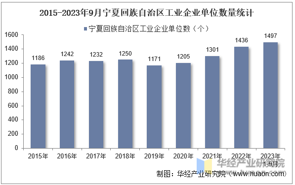 2015-2023年9月宁夏回族自治区工业企业单位数量统计