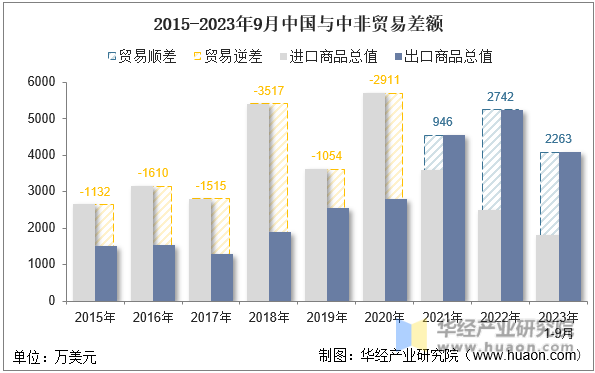 2015-2023年9月中国与中非贸易差额