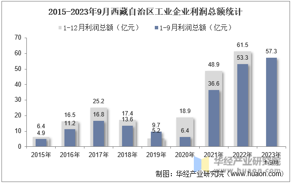 2015-2023年9月西藏自治区工业企业利润总额统计