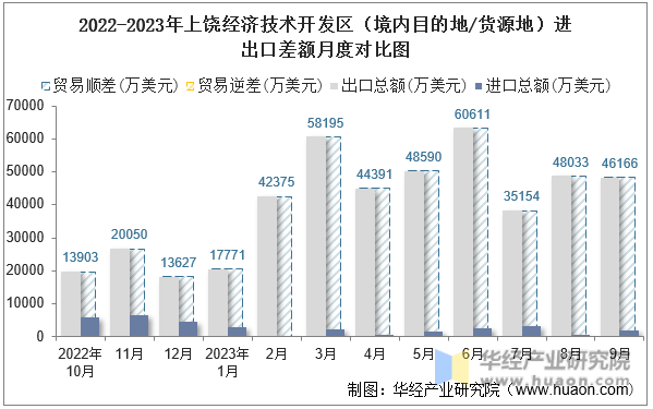 2022-2023年上饶经济技术开发区（境内目的地/货源地）进出口差额月度对比图