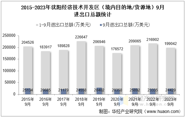 2015-2023年沈阳经济技术开发区（境内目的地/货源地）9月进出口总额统计
