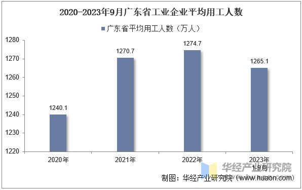 2020-2023年9月广东省工业企业平均用工人数