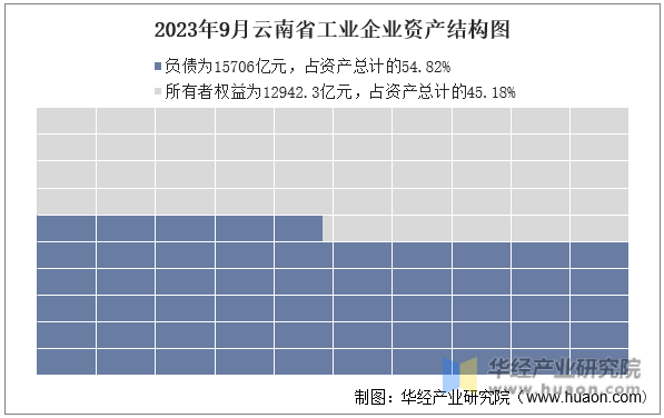 2023年9月云南省工业企业资产结构图