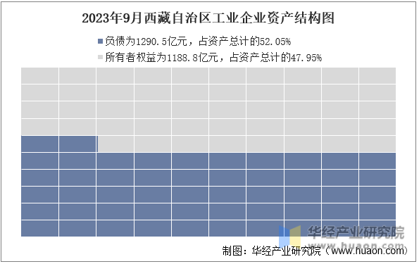 2023年9月西藏自治区工业企业资产结构图