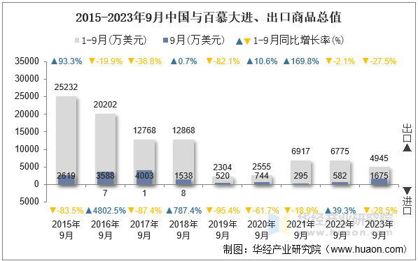 2015-2023年9月中国与百慕大进、出口商品总值