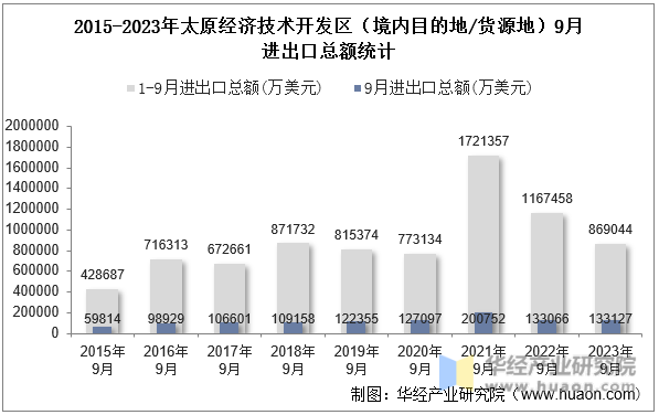 2015-2023年太原经济技术开发区（境内目的地/货源地）9月进出口总额统计