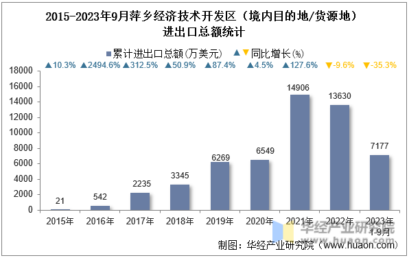 2015-2023年9月萍乡经济技术开发区（境内目的地/货源地）进出口总额统计