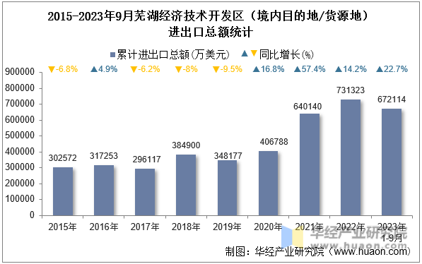 2015-2023年9月芜湖经济技术开发区（境内目的地/货源地）进出口总额统计