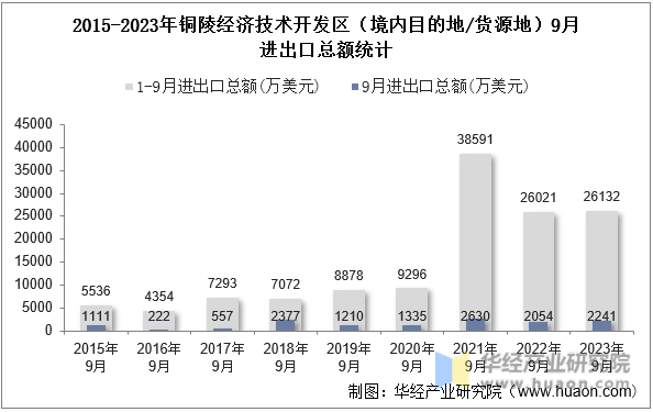 2015-2023年铜陵经济技术开发区（境内目的地/货源地）9月进出口总额统计