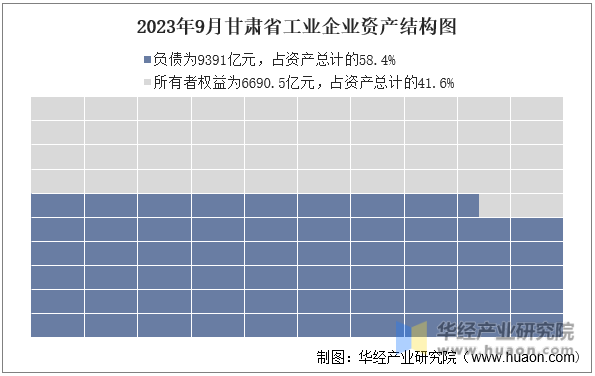 2023年9月甘肃省工业企业资产结构图