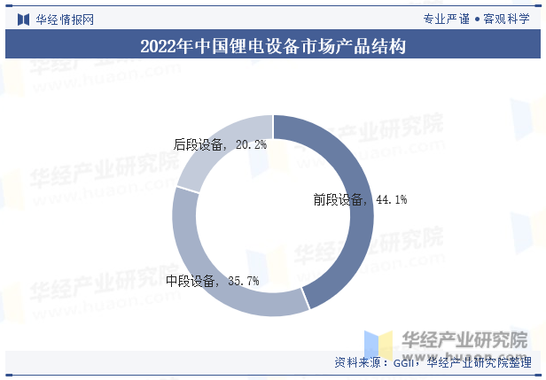 2022年中国锂电设备市场产品结构