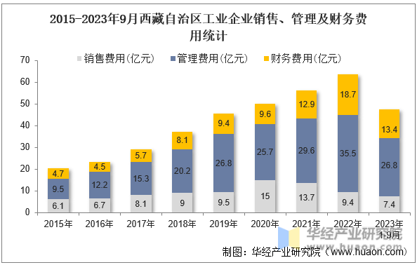 2015-2023年9月西藏自治区工业企业销售、管理及财务费用统计
