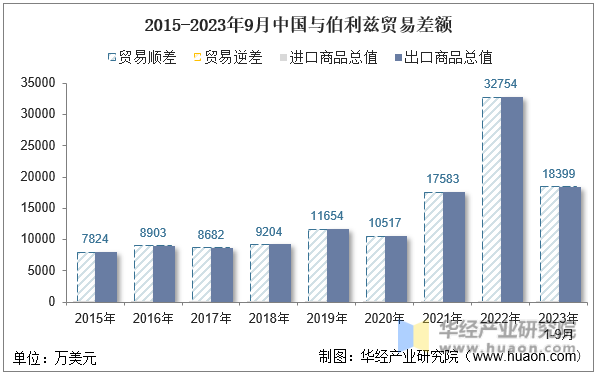 2015-2023年9月中国与伯利兹贸易差额