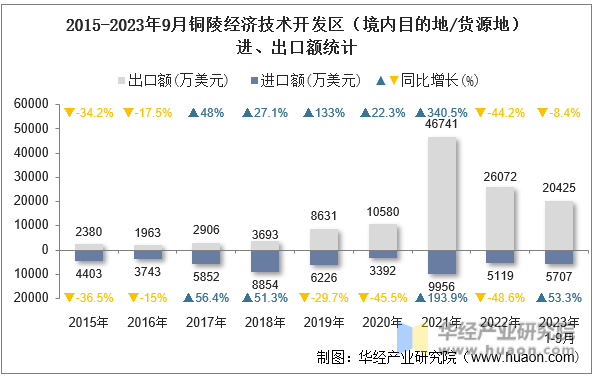 2015-2023年9月铜陵经济技术开发区（境内目的地/货源地）进、出口额统计