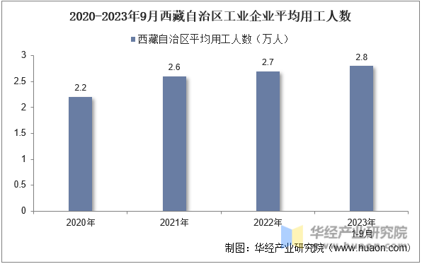 2020-2023年9月西藏自治区工业企业平均用工人数