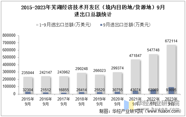 2015-2023年芜湖经济技术开发区（境内目的地/货源地）9月进出口总额统计