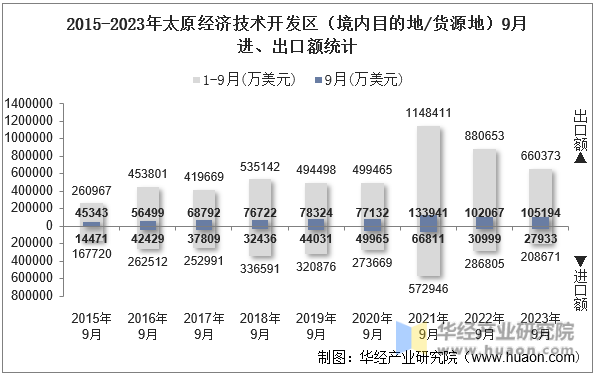 2015-2023年太原经济技术开发区（境内目的地/货源地）9月进、出口额统计