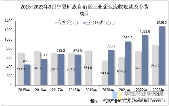 2015-2023年9月宁夏回族自治区工业企业应收账款及存货统计