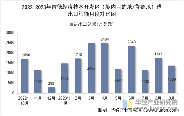 2022-2023年常德经济技术开发区（境内目的地/货源地）进出口总额月度对比图