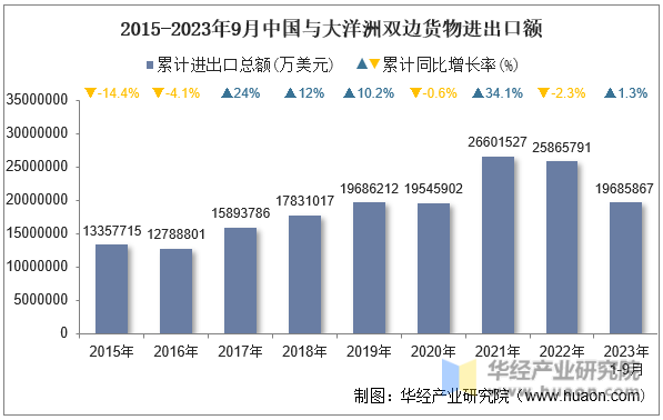 2015-2023年9月中国与大洋洲双边货物进出口额