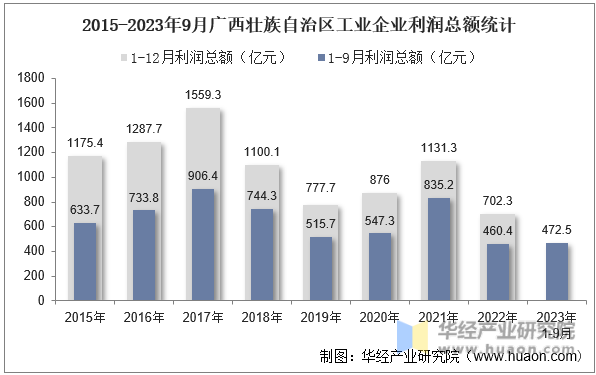 2015-2023年9月广西壮族自治区工业企业利润总额统计