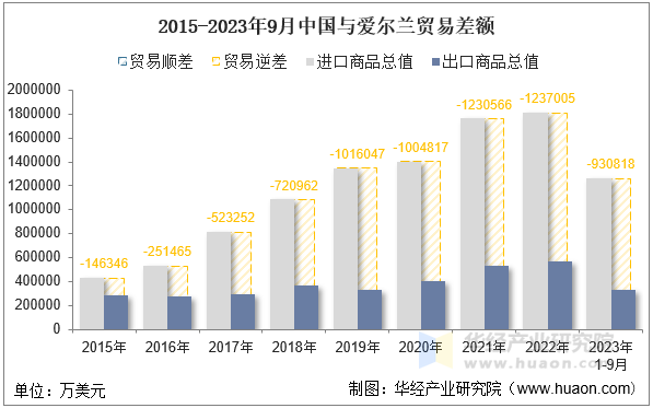 2015-2023年9月中国与爱尔兰贸易差额
