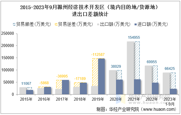 2015-2023年9月滁州经济技术开发区（境内目的地/货源地）进出口差额统计