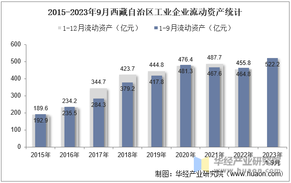 2015-2023年9月西藏自治区工业企业流动资产统计