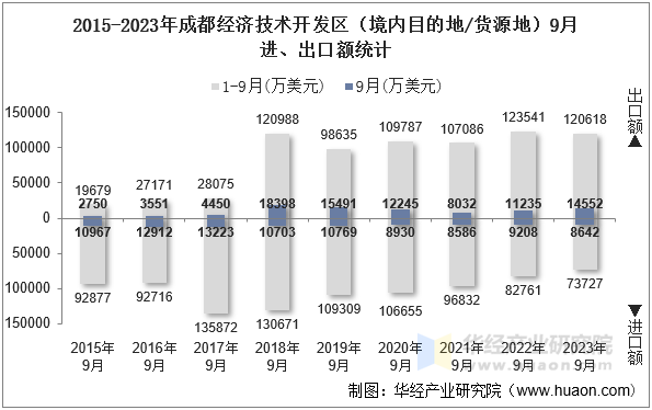2015-2023年成都经济技术开发区（境内目的地/货源地）9月进、出口额统计