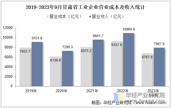 2019-2023年9月甘肃省工业企业营业成本及收入统计
