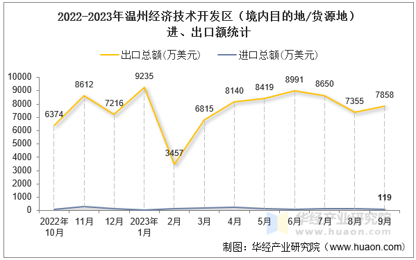 2022-2023年温州经济技术开发区（境内目的地/货源地）进、出口额统计