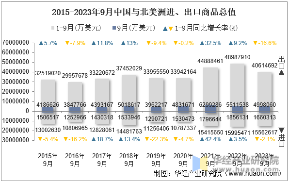 2015-2023年9月中国与北美洲进、出口商品总值