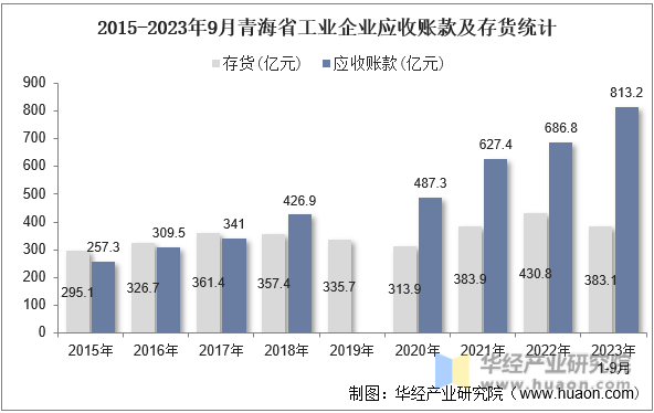 2015-2023年9月青海省工业企业应收账款及存货统计