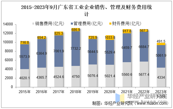 2015-2023年9月广东省工业企业销售、管理及财务费用统计