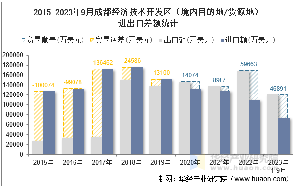 2015-2023年9月成都经济技术开发区（境内目的地/货源地）进出口差额统计