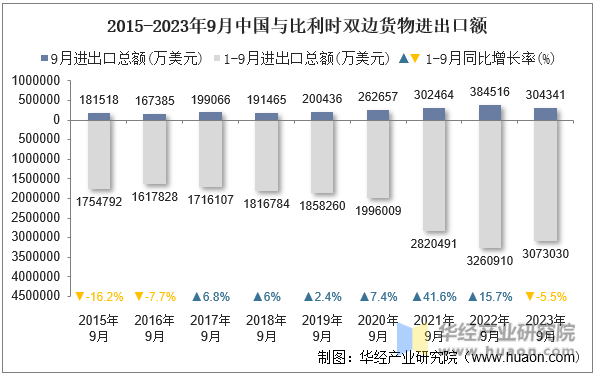 2015-2023年9月中国与比利时双边货物进出口额