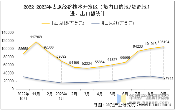 2022-2023年太原经济技术开发区（境内目的地/货源地）进、出口额统计