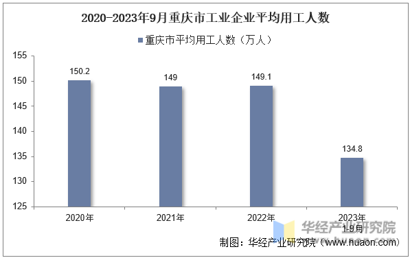 2020-2023年9月重庆市工业企业平均用工人数