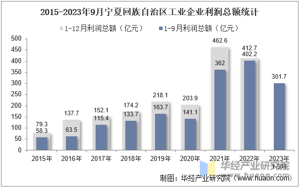 2015-2023年9月宁夏回族自治区工业企业利润总额统计
