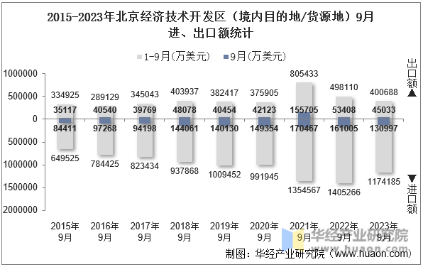 2015-2023年北京经济技术开发区（境内目的地/货源地）9月进、出口额统计