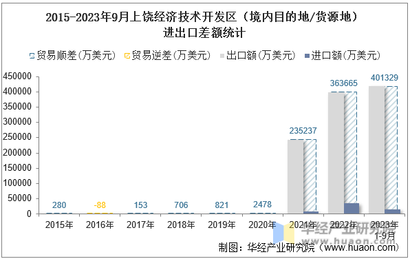 2015-2023年9月上饶经济技术开发区（境内目的地/货源地）进出口差额统计