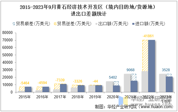2015-2023年9月黄石经济技术开发区（境内目的地/货源地）进出口差额统计