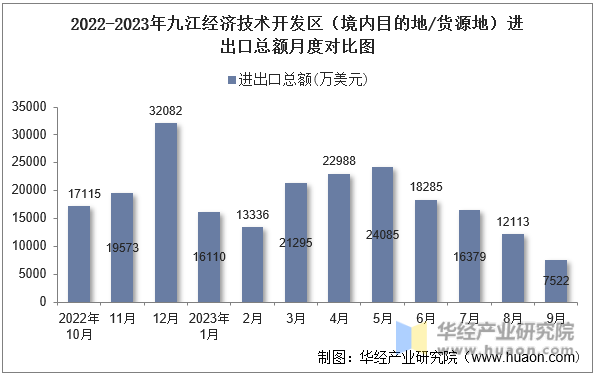 2022-2023年九江经济技术开发区（境内目的地/货源地）进出口总额月度对比图