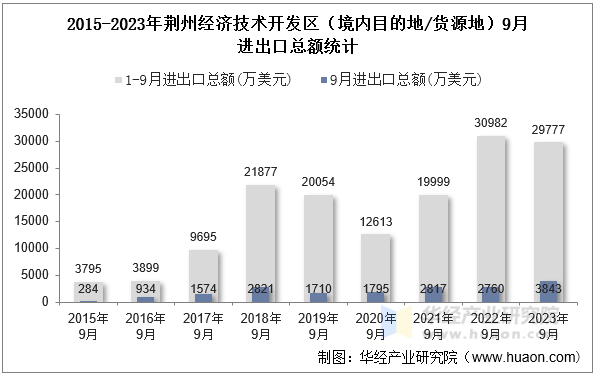 2015-2023年荆州经济技术开发区（境内目的地/货源地）9月进出口总额统计