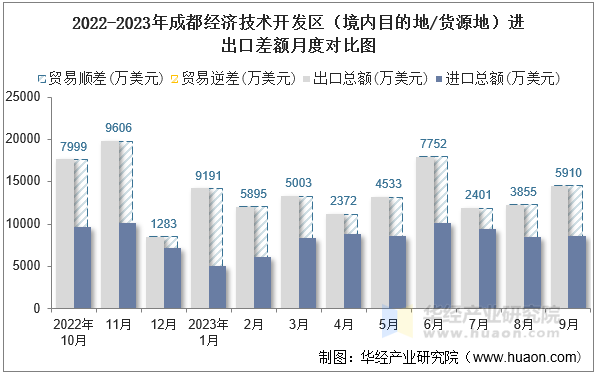2022-2023年成都经济技术开发区（境内目的地/货源地）进出口差额月度对比图