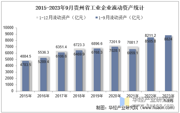 2015-2023年9月贵州省工业企业流动资产统计