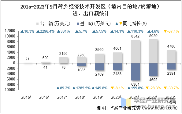 2015-2023年9月萍乡经济技术开发区（境内目的地/货源地）进、出口额统计